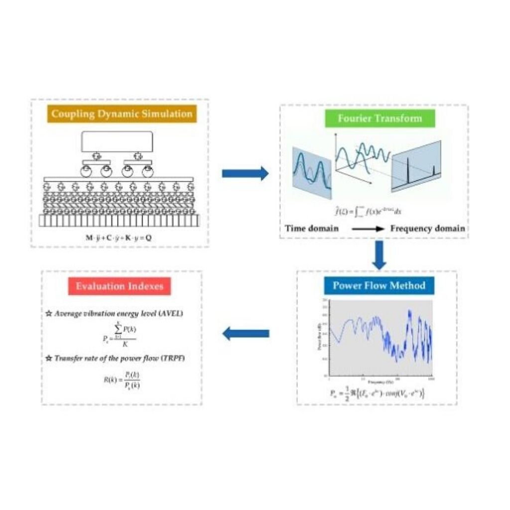 Vibration Study And Analysis - Reliserv Solution